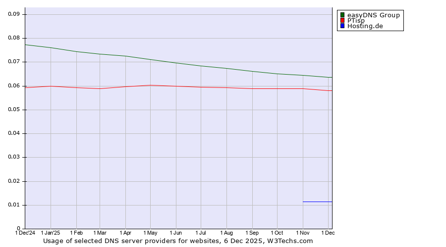 Historical trends in the usage of easyDNS Group vs. PTisp vs. Hosting.de