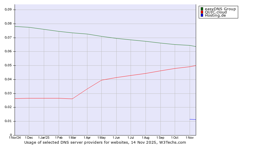Historical trends in the usage of easyDNS Group vs. QUIC.cloud vs. Hosting.de