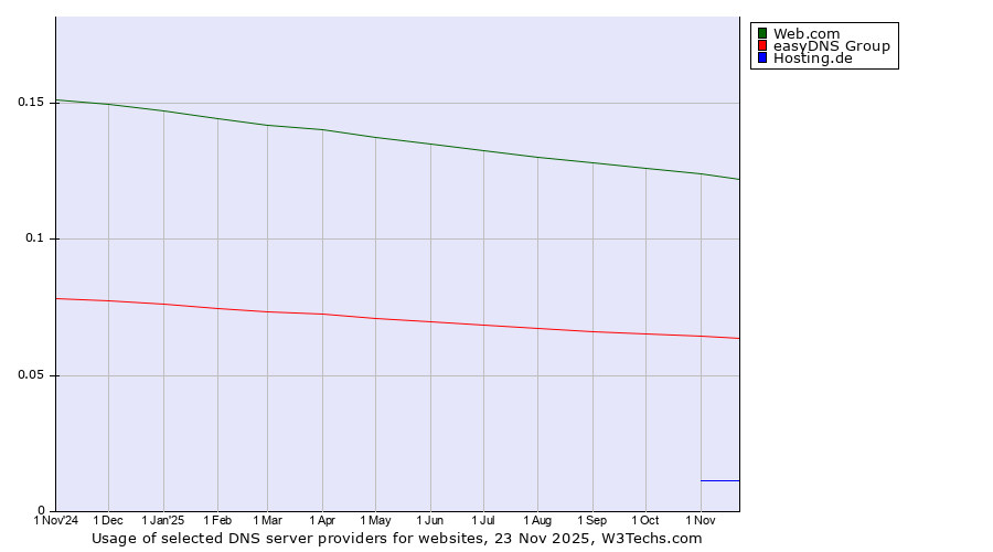 Historical trends in the usage of Web.com vs. easyDNS Group vs. Hosting.de