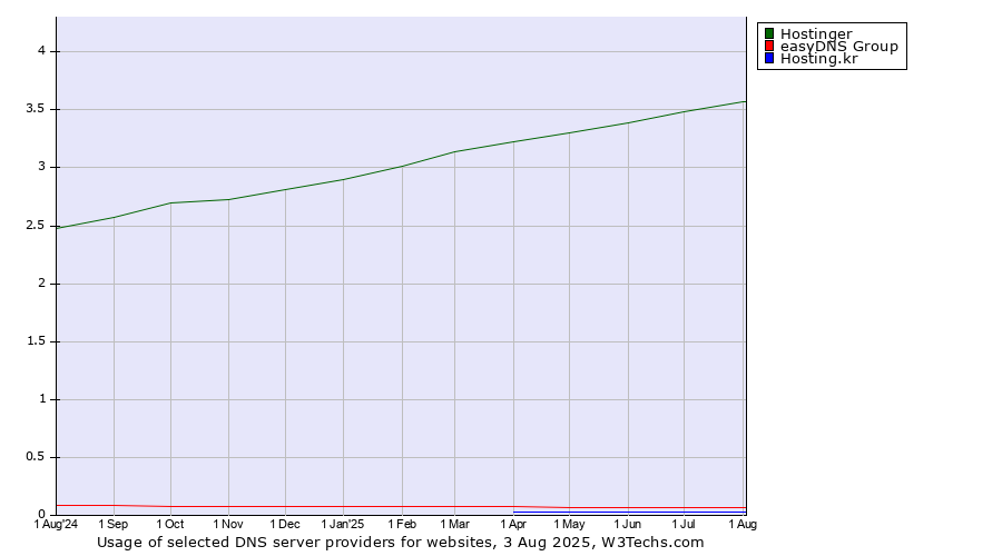Historical trends in the usage of Hostinger vs. easyDNS Group vs. Hosting.kr