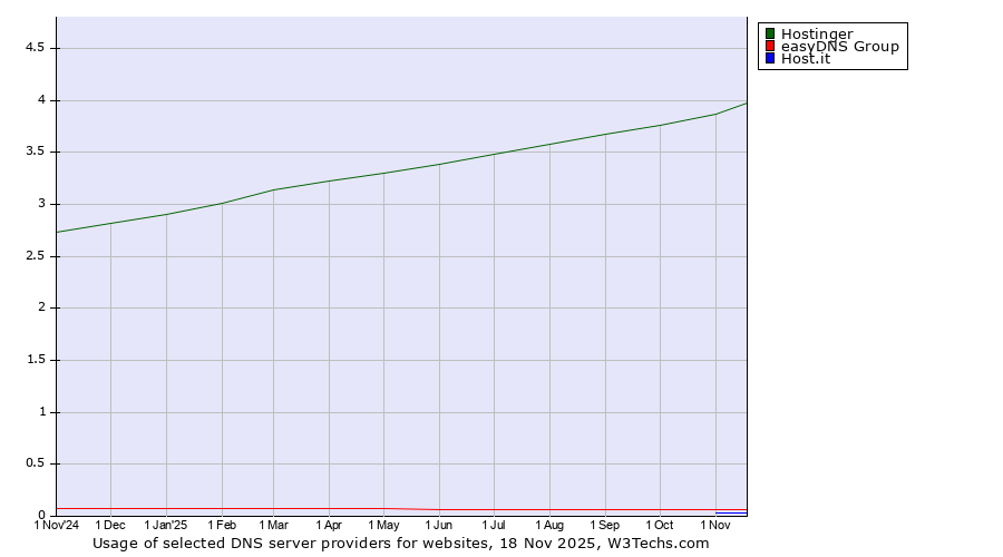 Historical trends in the usage of Hostinger vs. easyDNS Group vs. Host.it