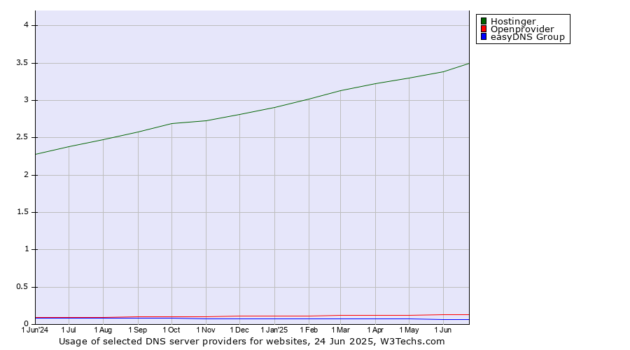 Historical trends in the usage of Hostinger vs. Openprovider vs. easyDNS Group