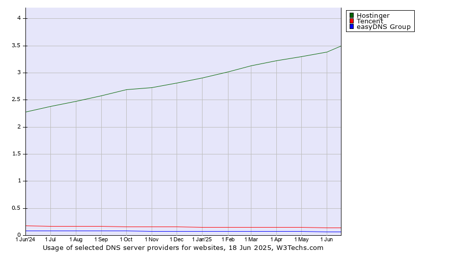 Historical trends in the usage of Hostinger vs. Tencent vs. easyDNS Group