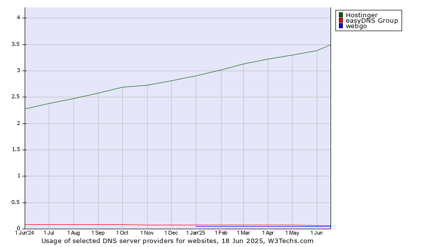 Historical trends in the usage of Hostinger vs. easyDNS Group vs. webgo