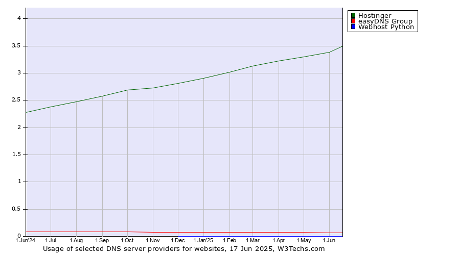 Historical trends in the usage of Hostinger vs. easyDNS Group vs. Webhost Python