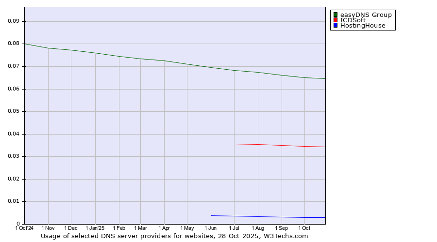 Historical trends in the usage of easyDNS Group vs. ICDSoft vs. HostingHouse