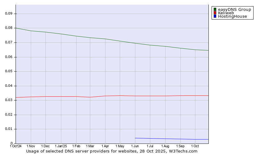Historical trends in the usage of easyDNS Group vs. Keliweb vs. HostingHouse