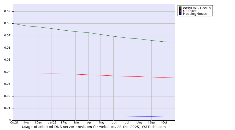 Historical trends in the usage of easyDNS Group vs. Shoptet vs. HostingHouse