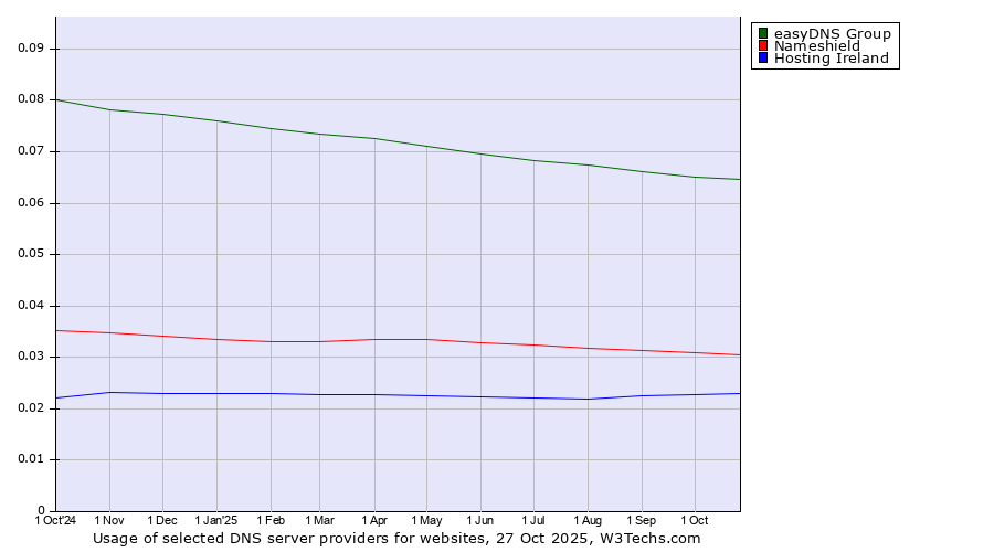 Historical trends in the usage of easyDNS Group vs. Nameshield vs. Hosting Ireland