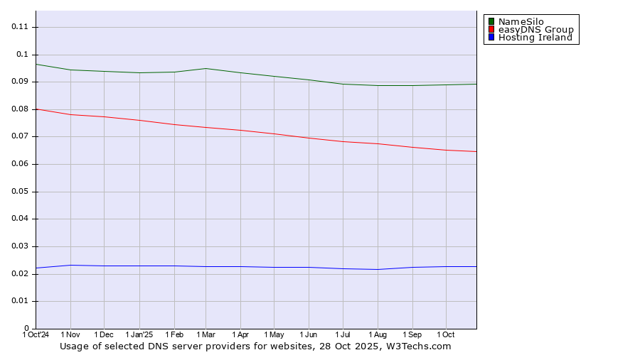 Historical trends in the usage of NameSilo vs. easyDNS Group vs. Hosting Ireland