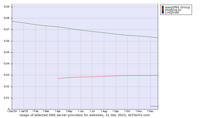 Historical trends in the usage of easyDNS Group vs. Hosting.kr vs. LinQhost