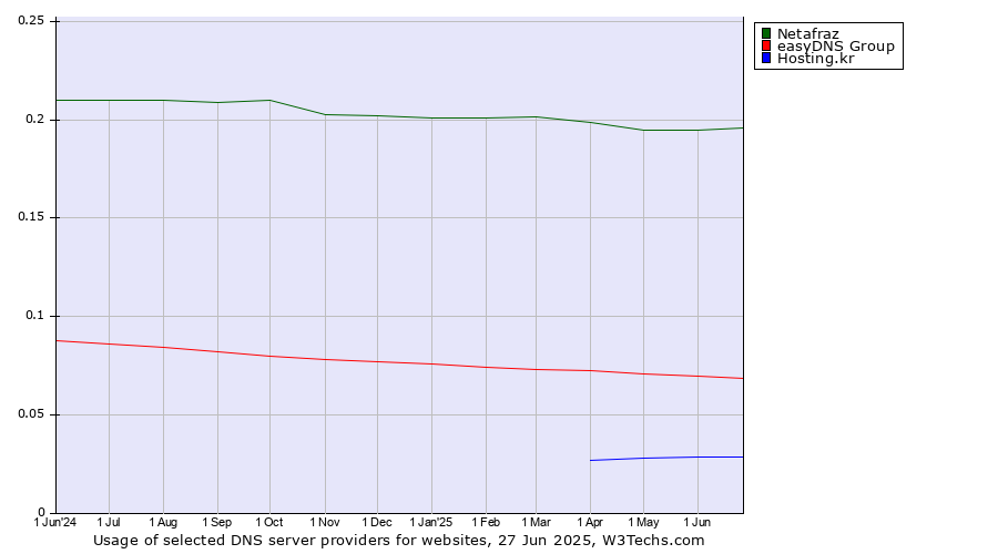 Historical trends in the usage of Netafraz vs. easyDNS Group vs. Hosting.kr