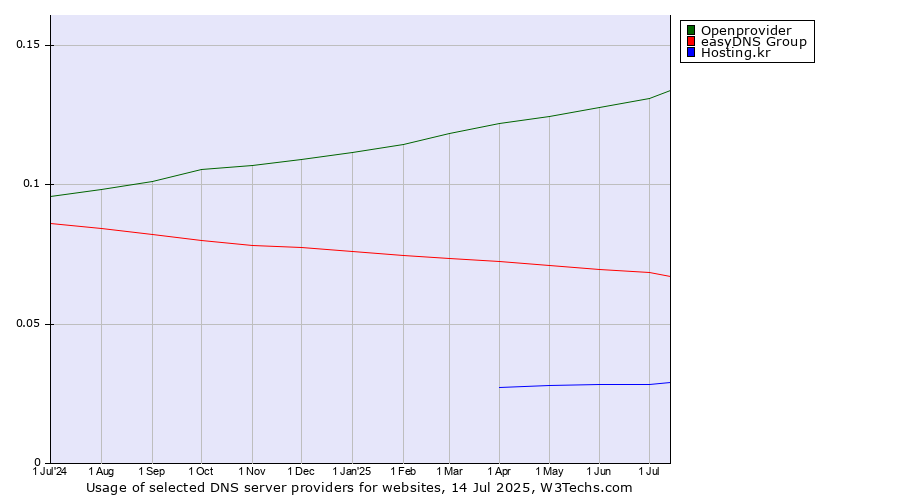 Historical trends in the usage of Openprovider vs. easyDNS Group vs. Hosting.kr