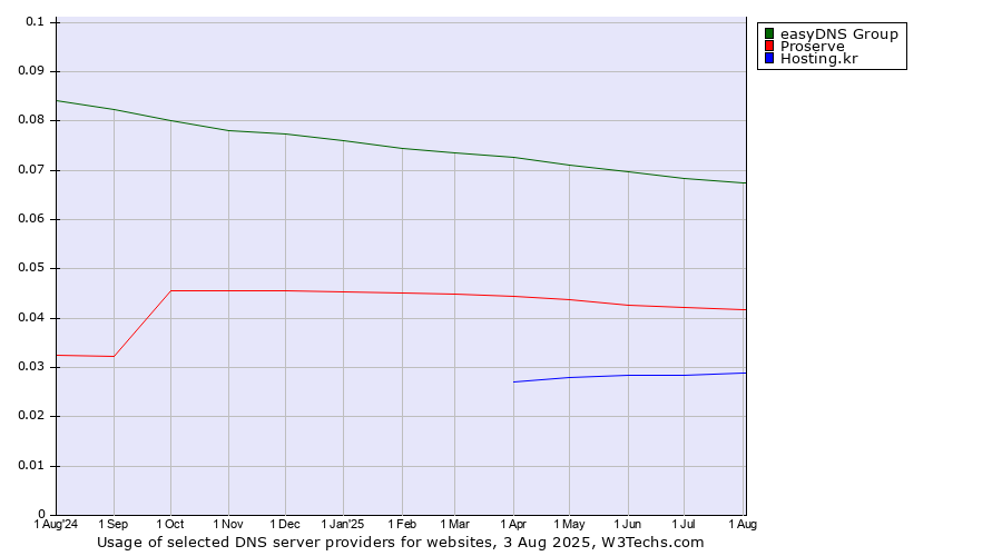 Historical trends in the usage of easyDNS Group vs. Proserve vs. Hosting.kr