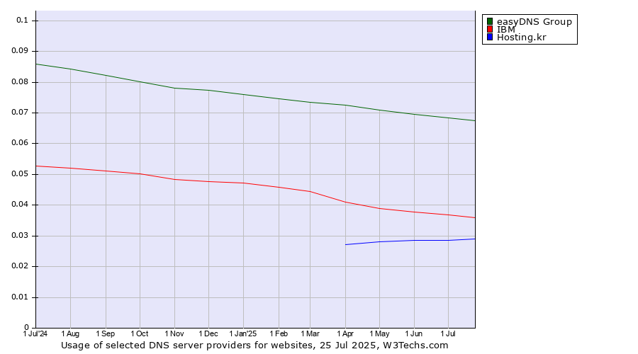 Historical trends in the usage of easyDNS Group vs. IBM vs. Hosting.kr