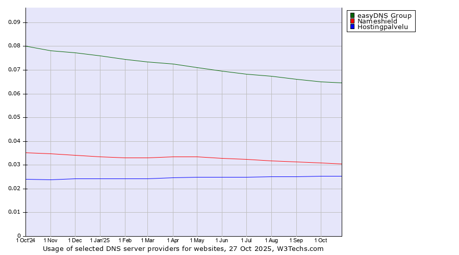 Historical trends in the usage of easyDNS Group vs. Nameshield vs. Hostingpalvelu