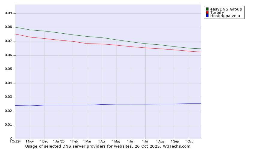 Historical trends in the usage of easyDNS Group vs. Turbify vs. Hostingpalvelu