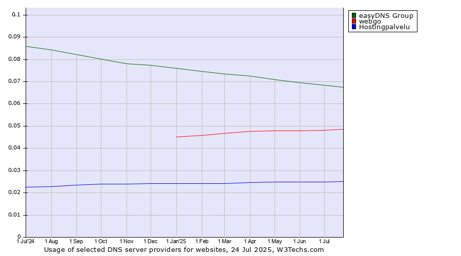 Historical trends in the usage of easyDNS Group vs. webgo vs. Hostingpalvelu