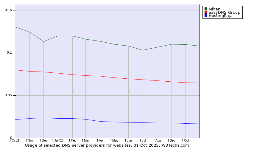 Historical trends in the usage of Mihan vs. easyDNS Group vs. HostingRaja