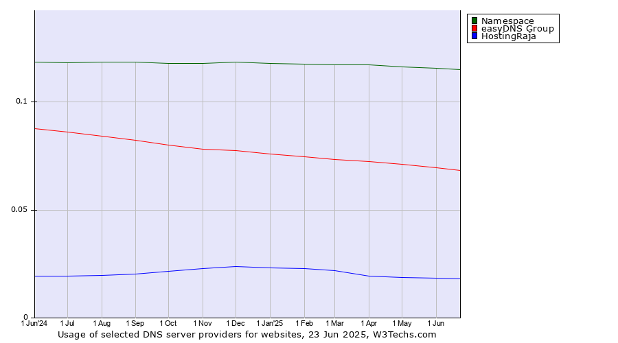 Historical trends in the usage of Namespace vs. easyDNS Group vs. HostingRaja