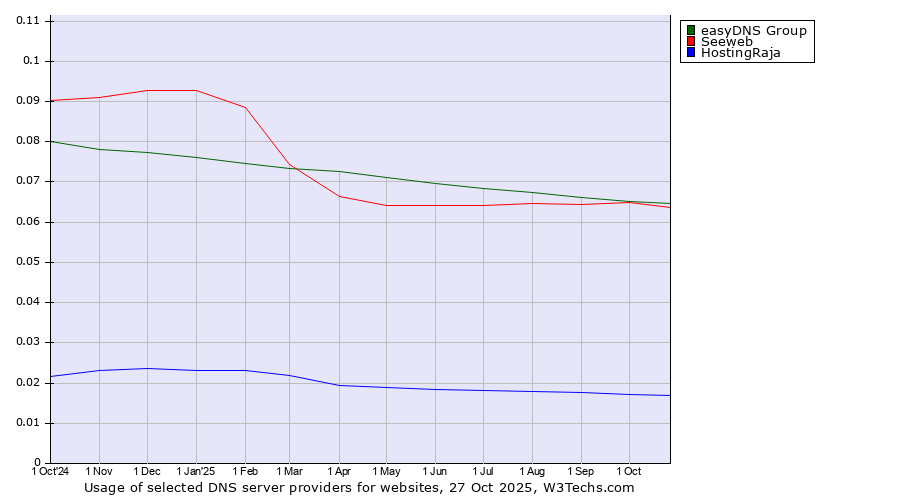 Historical trends in the usage of easyDNS Group vs. Seeweb vs. HostingRaja