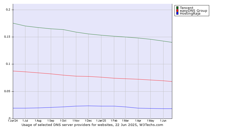 Historical trends in the usage of Tencent vs. easyDNS Group vs. HostingRaja