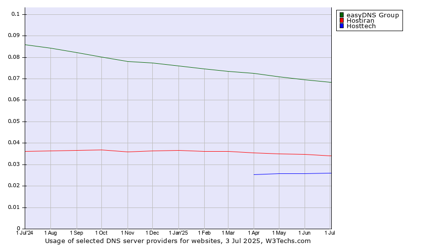 Historical trends in the usage of easyDNS Group vs. Hostiran vs. Hosttech