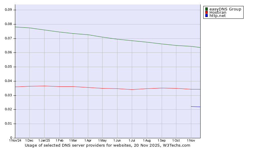 Historical trends in the usage of easyDNS Group vs. Hostiran vs. http.net