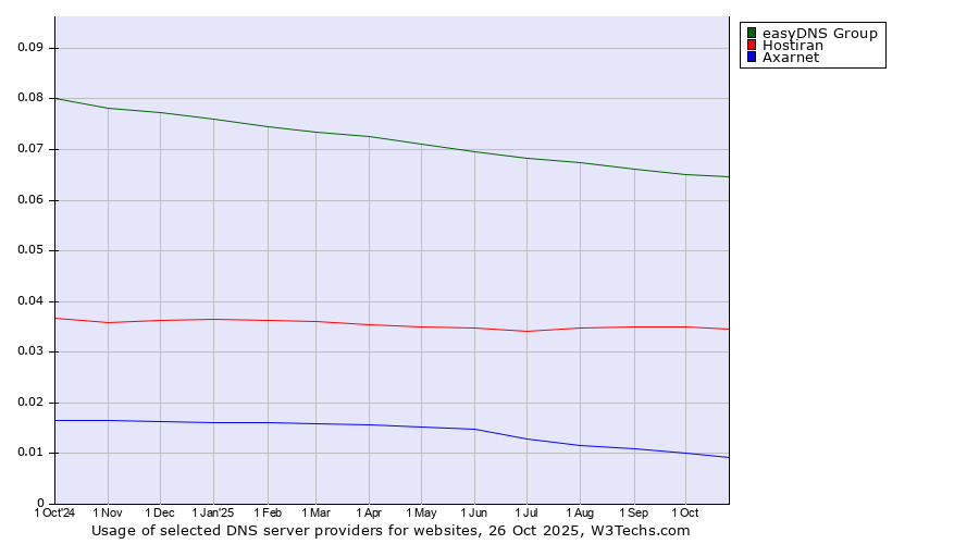Historical trends in the usage of easyDNS Group vs. Hostiran vs. Axarnet