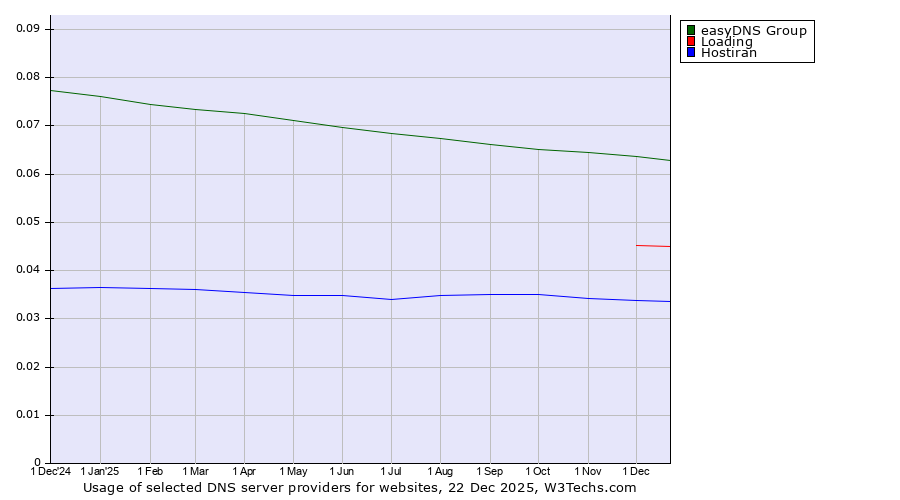 Historical trends in the usage of easyDNS Group vs. Loading vs. Hostiran