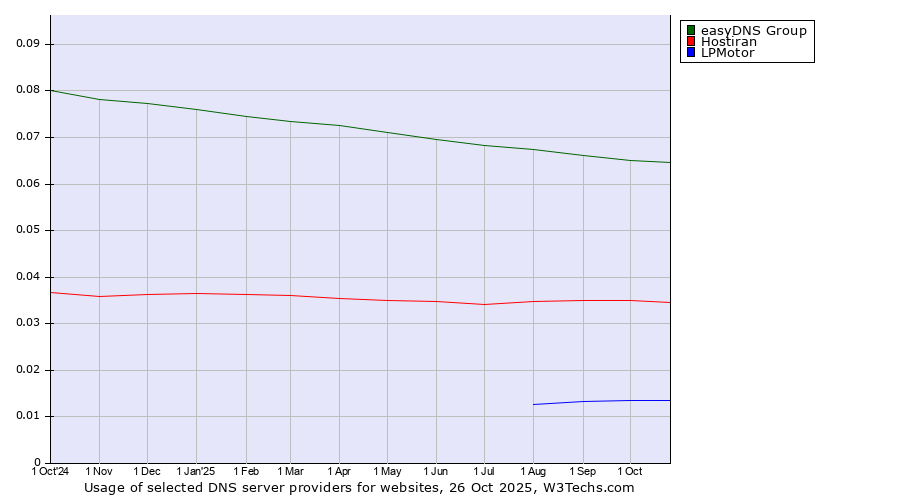 Historical trends in the usage of easyDNS Group vs. Hostiran vs. LPMotor