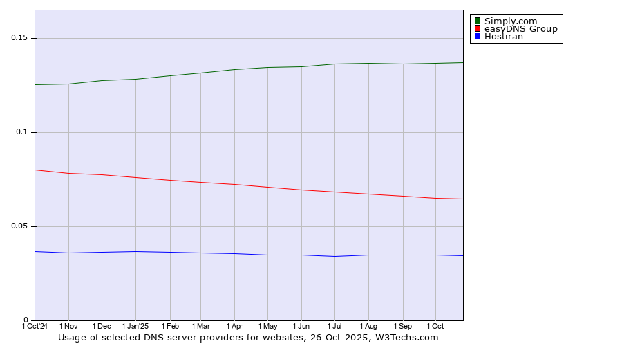 Historical trends in the usage of Simply.com vs. easyDNS Group vs. Hostiran