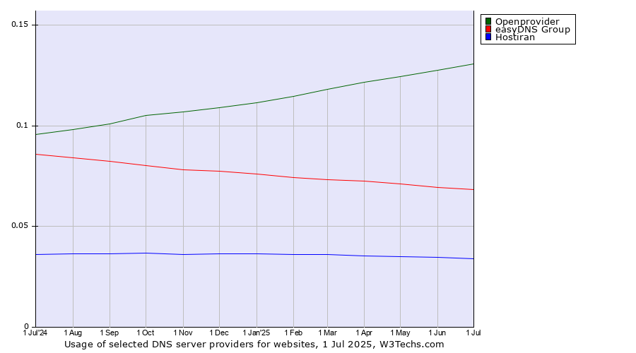 Historical trends in the usage of Openprovider vs. easyDNS Group vs. Hostiran