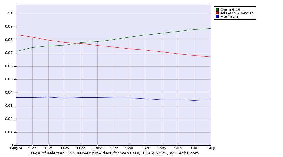 Historical trends in the usage of OpenSRS vs. easyDNS Group vs. Hostiran