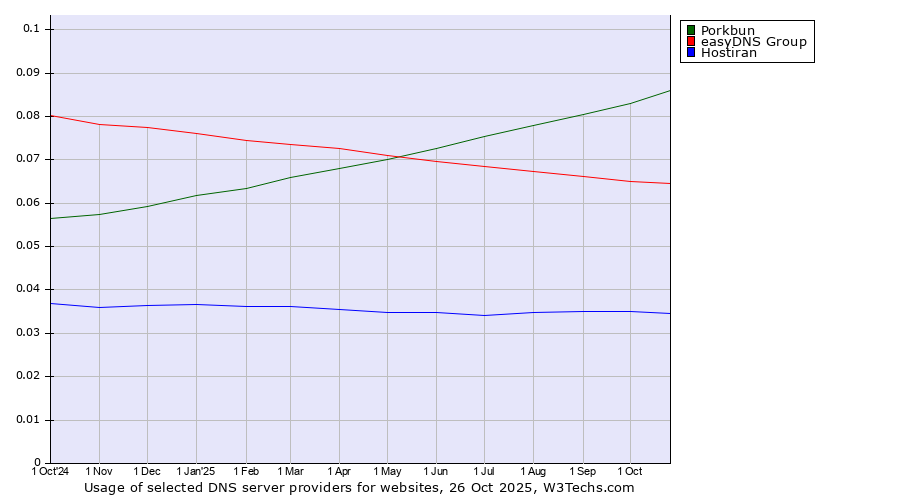 Historical trends in the usage of Porkbun vs. easyDNS Group vs. Hostiran
