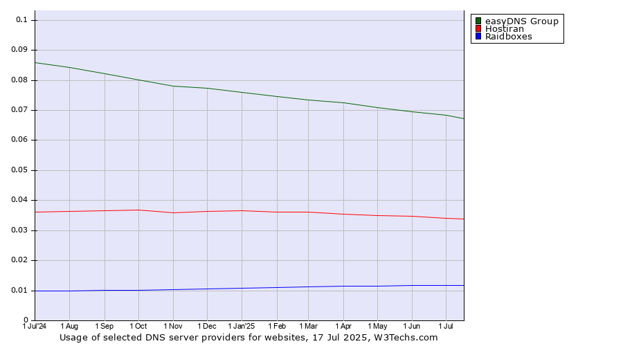 Historical trends in the usage of easyDNS Group vs. Hostiran vs. Raidboxes