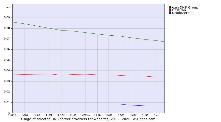 Historical trends in the usage of easyDNS Group vs. Hostiran vs. RcodeZero
