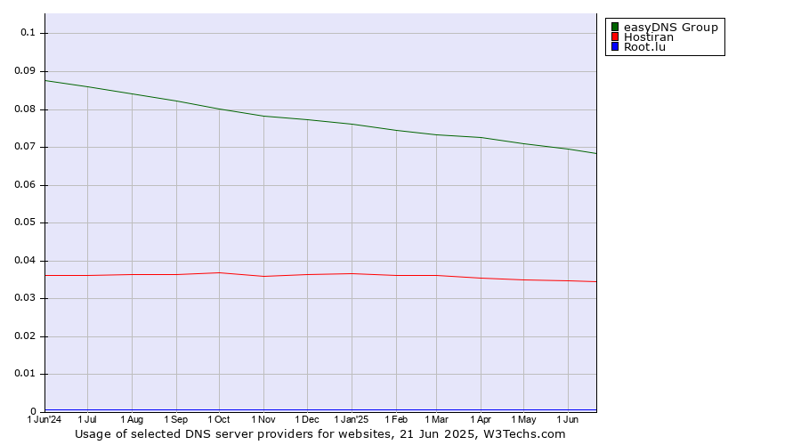 Historical trends in the usage of easyDNS Group vs. Hostiran vs. Root.lu