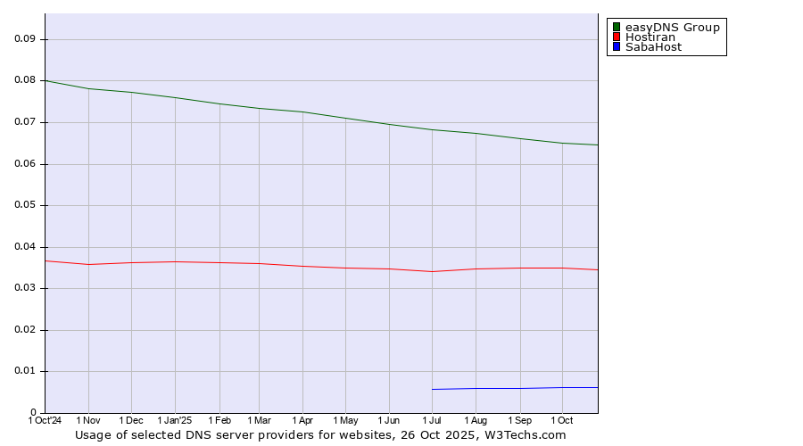 Historical trends in the usage of easyDNS Group vs. Hostiran vs. SabaHost