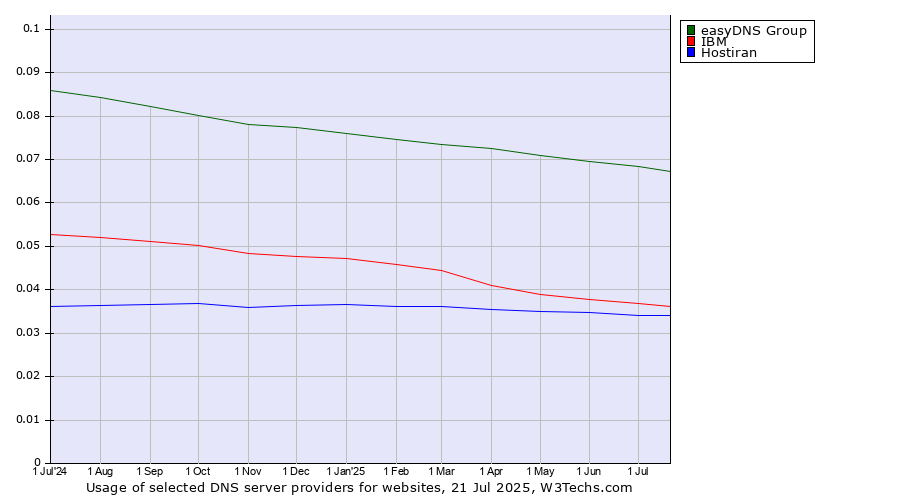 Historical trends in the usage of easyDNS Group vs. IBM vs. Hostiran