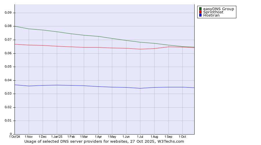 Historical trends in the usage of easyDNS Group vs. Sprinthost vs. Hostiran