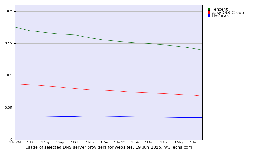 Historical trends in the usage of Tencent vs. easyDNS Group vs. Hostiran