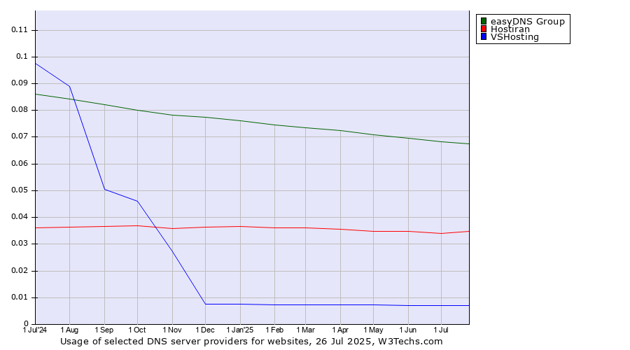 Historical trends in the usage of easyDNS Group vs. Hostiran vs. VSHosting