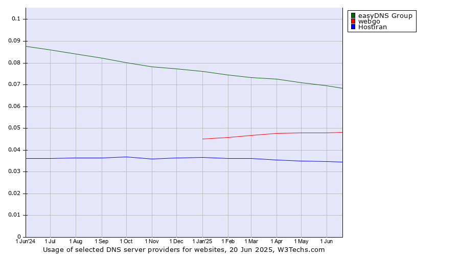 Historical trends in the usage of easyDNS Group vs. webgo vs. Hostiran