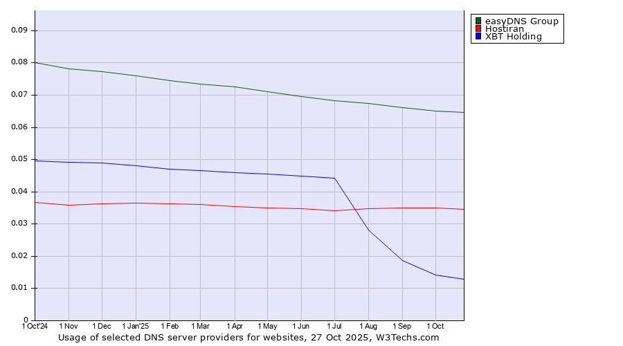 Historical trends in the usage of easyDNS Group vs. Hostiran vs. XBT Holding