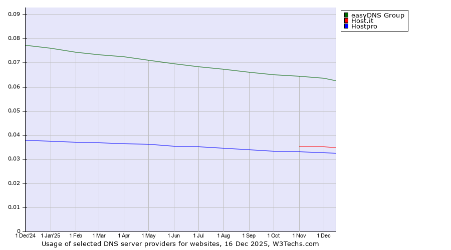 Historical trends in the usage of easyDNS Group vs. Host.it vs. Hostpro