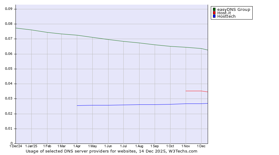 Historical trends in the usage of easyDNS Group vs. Host.it vs. Hosttech