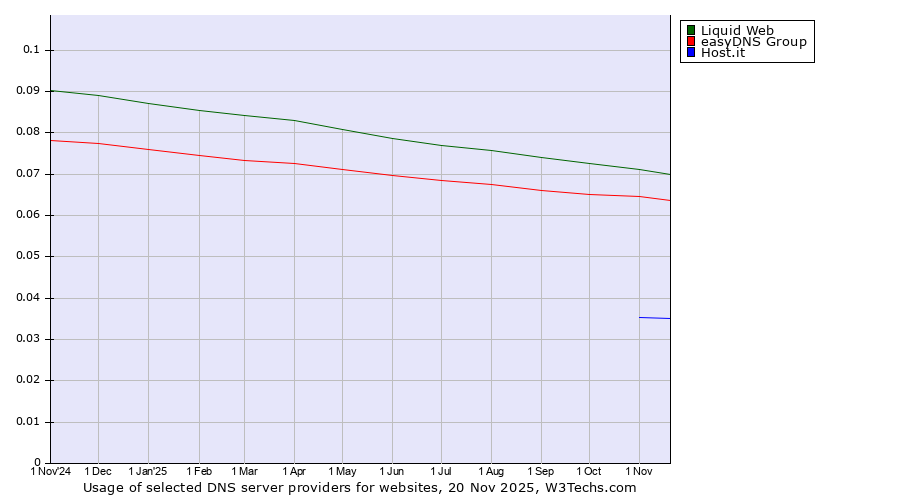 Historical trends in the usage of Liquid Web vs. easyDNS Group vs. Host.it
