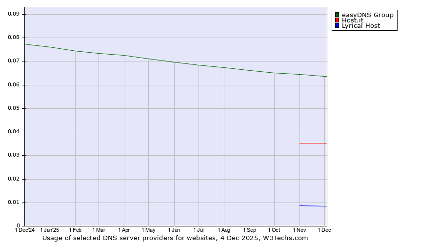 Historical trends in the usage of easyDNS Group vs. Host.it vs. Lyrical Host