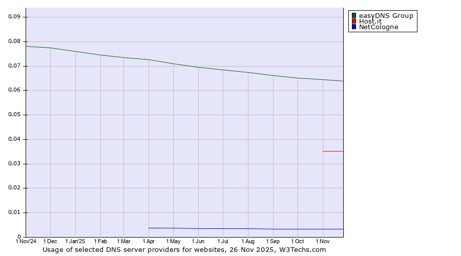 Historical trends in the usage of easyDNS Group vs. Host.it vs. NetCologne